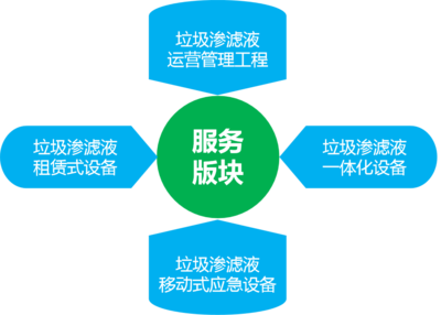 為了“綠色生態環境”春雷做了一套一體化垃圾滲濾液處理流程
